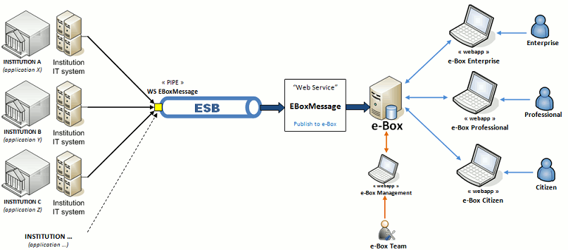 eBox schema