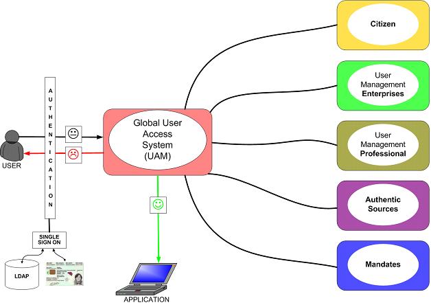 global user en access system